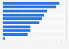 Attitudes towards online shopping in Egypt as of March 2023