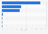 Leading online shopping channels in Peru in 2022