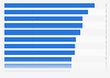 Forecast Christmas spending per capita in the United Kingdom (UK) in 2024, by region (in GBP)