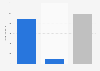 Online and offline value of sales on Singles' Day in France in 2020 (in million GBP)