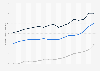 Average annual salary of graduates and non-graduates in England from 2007 to 2023 (in 1,000 GBP)