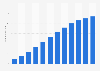 Number of podcast listeners in Mexico from 2016 to 2027 (in millions)