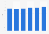 Share of women frequenting beauty parlors in Japan as of February 2024, by age group