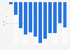 Political stability and absence of violence or terrorism index in Tunisia from 2010 to 2021