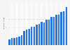 Daily active users (DAU) of Roblox games worldwide from 4th quarter 2018 to 3rd quarter 2024 (in millions)