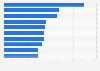 Leading mobile game publishers in India on Android in 2024, by number of downloads (in millions)