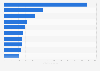 Assets under management of leading real estate investment managers in 2023 (in billion U.S. dollars)