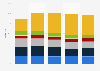 Share of Groupe SEB’s sales worldwide from 2019 to 2023, by distribution channel