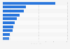 Ranking of online pharmacies in Russia in 2023, by gross sales revenue (in billion Russian rubles)