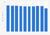 Consumption volume of domestic water in Japan from fiscal year 2011 to 2020 (in billion cubic meters)