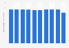 Average daily consumption volume of water per person in Japan from fiscal year 2011 to 2020 (in liters)