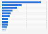 Consumption volume of domestic water in Japan in the fiscal year 2020, by region (in million cubic meters)