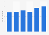 Sales revenue of books in Russia from 2017 to 2022 (in billion Russian rubles)