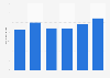 Volume of whiskey, gin, rum, and vodka produced in Romania from 2017 to 2022 ( in 1,000 hectoliters)