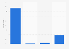 Usage behavior regarding video sharing websites in Japan as of August 2023