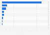 Breakdown of non-oil re-exports from Singapore in 2023, by commodity (in billion Singapore dollars)