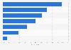 Main reasons for consumers not to Christmas shop online in Latin America in 2022