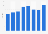 Revenue of the automotive industry in Romania from 2015 to 2022 (in billion euros)