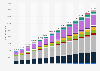 Number of Internet of Things (IoT) connected devices from 2020 to 2033 (in millions), by region