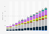 Internet of Things (IoT) annual revenue from 2020 to 2033, by region (in billion U.S. dollars)