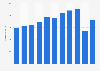 Market size of the gym, health & fitness clubs industry in the United Kingdom (UK) from 2012 to 2022 (in million GBP) 