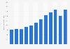 Number of gyms and fitness centres in the United Kingdom (UK) from 2011 to 2022