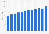 Number of personal trainers in the United Kingdom (UK) from 2011 to 2022