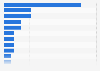 Number of foreign direct investment projects in Romania in 2022, by sector