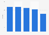 Number of Costa Coffee cafés in Poland from 2018 to 2023