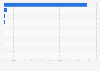 Leading edtech learning platforms in Russia 3rd quarter 2024, by year-over-year revenue growth