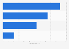 Download speed experience in Singapore as of November 2023, by provider (in Mbps)