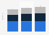 Electricity demand in Canada in 2005 and 2022, by sector (in terawatt-hours) 