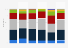 Distribution of video streaming and/or cable TV subscribers in selected countries in Latin America as of September 2021, by number of services subscribed