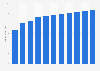 Revenue of the video game consoles market worldwide from 2019 to 2029 (in billion U.S. dollars)