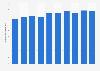 Consumption of meat per capita in Poland from 2005 to 2023 (in kilograms)