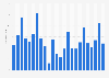 Total number of days spent by foreigners in Hungary from 1st quarter 2017 to 3rd quarter 2023 (in millions)