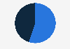 Distribution of Instagram users in France as of November 2024, by gender