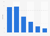 Distribution of Instagram users in France as of July 2024, by age group