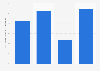 Revenue growth of Marks and Spencer during the Christmas trading period in the United Kingdom (UK) in 2023, by product line