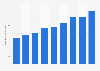 Number of dentists per million population in China from 2012 to 2020