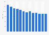 Average circulation of copies of books and brochures in Russia from 2010 to 1st half 2022