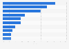 Leading source countries of pharmaceutical products imported to the Philippines in 2023, by import share