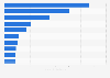 Leading book publishing companies in Russia in 2022, by revenue (in billion Russian rubles)