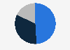 Distribution of print book market revenue in Russia in 2023, by segment