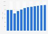 Revenue of the cosmetics market in France from 2018 to 2029 (in million U.S. dollars)