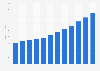 Revenue of the skin treatment market in the Philippines from 2018 to 2029 (in million U.S. dollars)