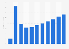 Revenue of the hand sanitizer market in the Philippines from 2019 to 2029 (in million U.S. dollars)