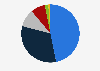 Distribution of private telemedicine appointments in Chile between March and June 2020, by insurer