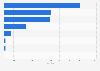 Number of natural disasters that have occurred in Indonesia in 2023, by type