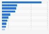 Number of startups in Chile as of February 2022, by industry